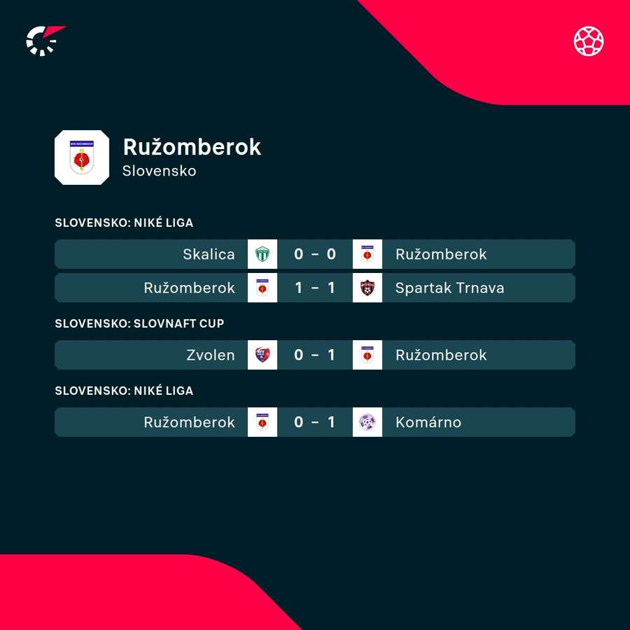 Predošlé výsledky Ružomberka. Predošlé výsledky Ružomberka.