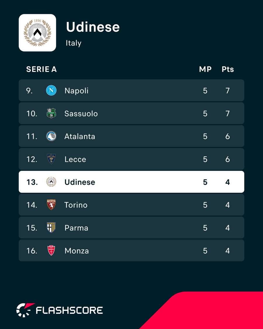 Udinese's position in Serie A