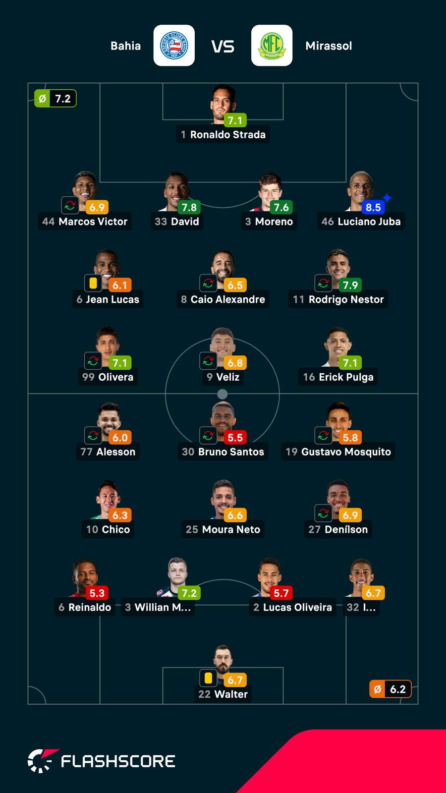 As notas dos jogadores de Bahia x Mirassol As notas dos jogadores de Bahia x Mirassol