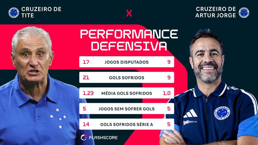 Comparação entre o Cruzeiro de Tite e o Cruzeiro de Artur Jorge