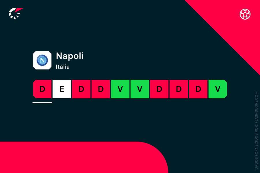 Nápoles venceu apenas três jogos nas últimas 10 partidas