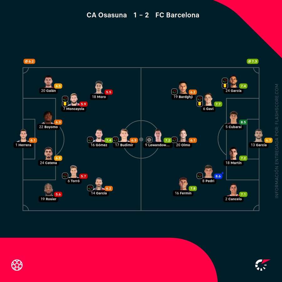 Las notas de los jugadores del Osasuna-Barcelona