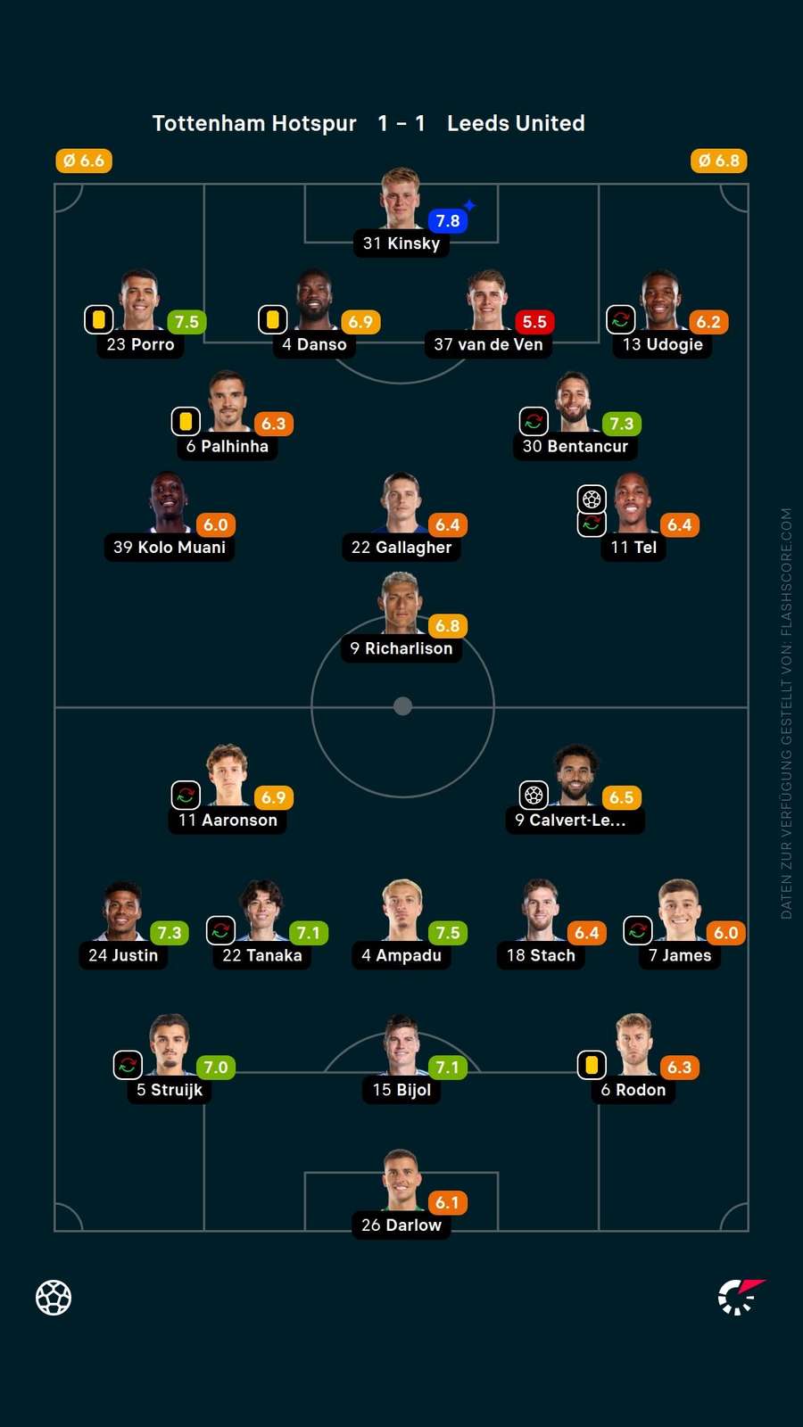 Spielernoten: Tottenham vs. Leeds