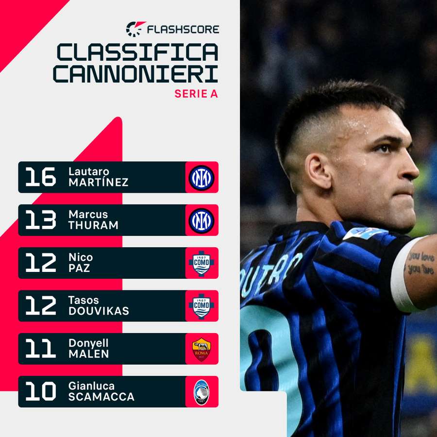 I migliori marcatori sono nerazzurri