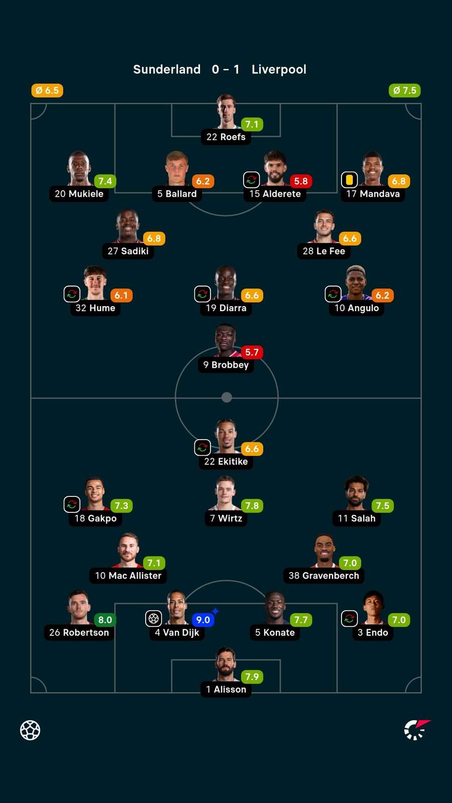 As notas dos jogadores titulares de Sunderland e Liverpool na partida