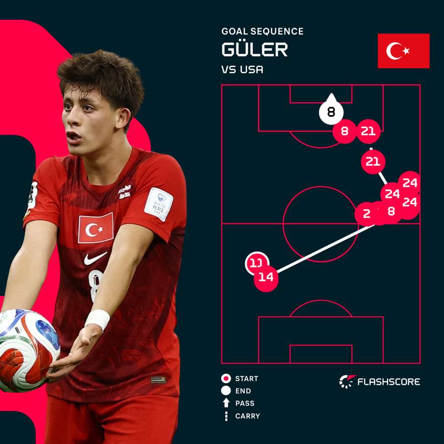 Arda Guler Goal