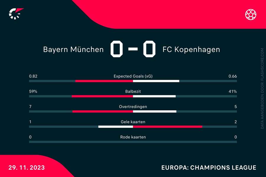 Statistieken Bayern München-Kopenhagen