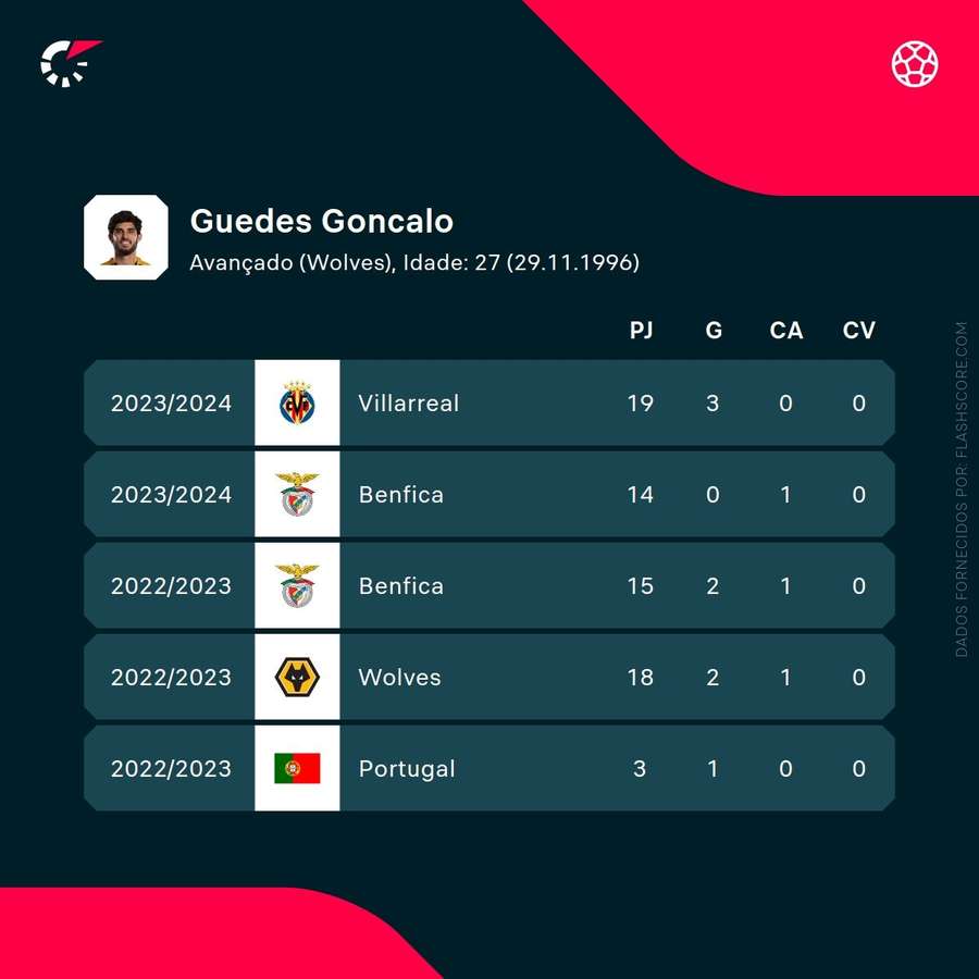 Os números de Gonçalo Guedes