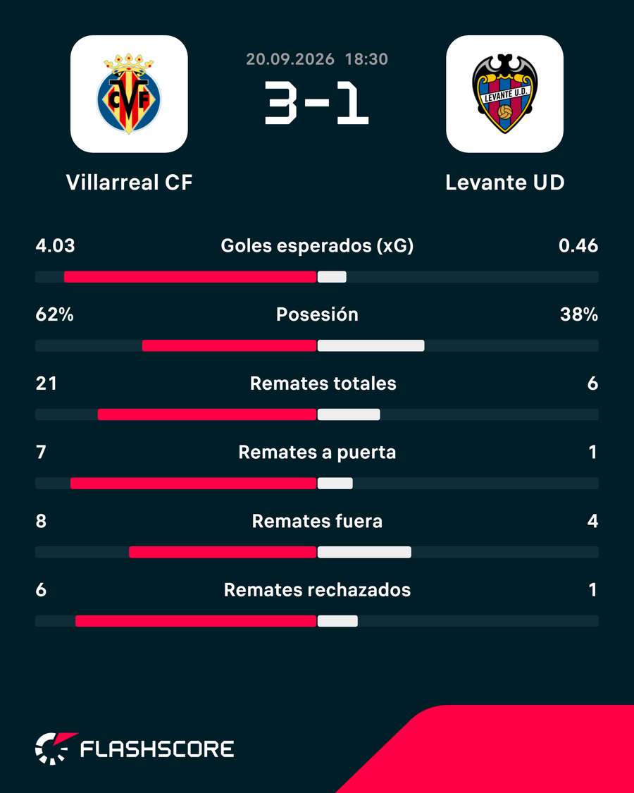 Estadísticas del partido
