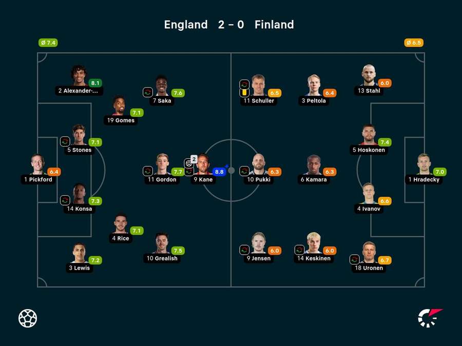 England v Finland player ratings