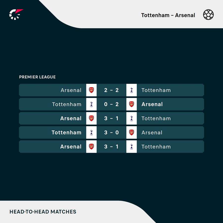 Os últimos jogos entre Tottenham e Arsenal