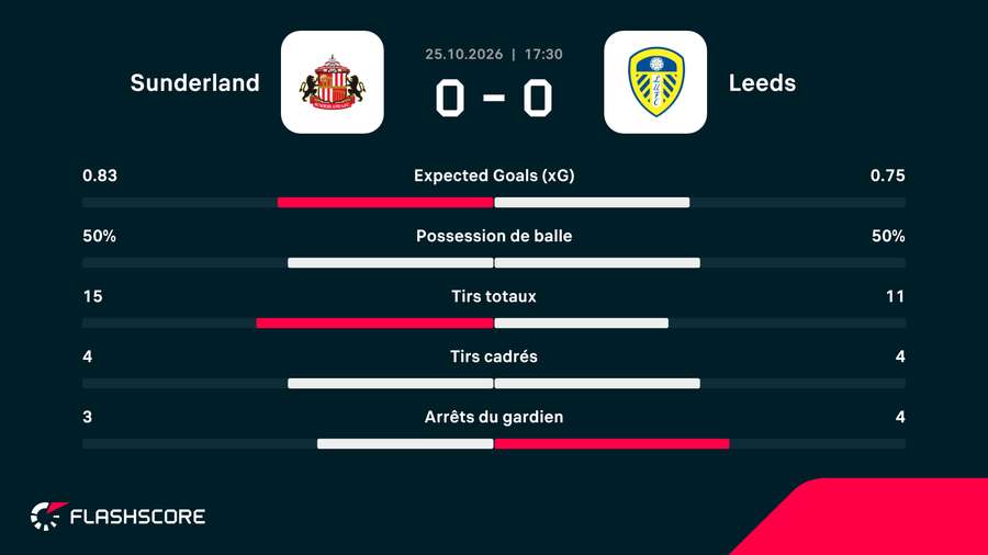 Les statistiques principales de Sunderland - Leeds Les statistiques principales de Sunderland - Leeds