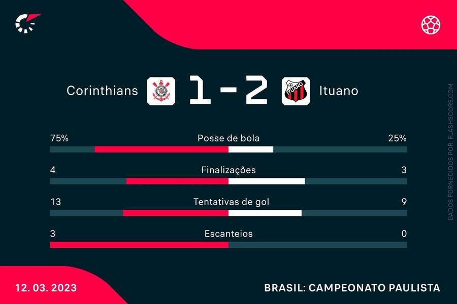 As estatísticas <mark>do</mark> empate entre Corinthians e Ituano