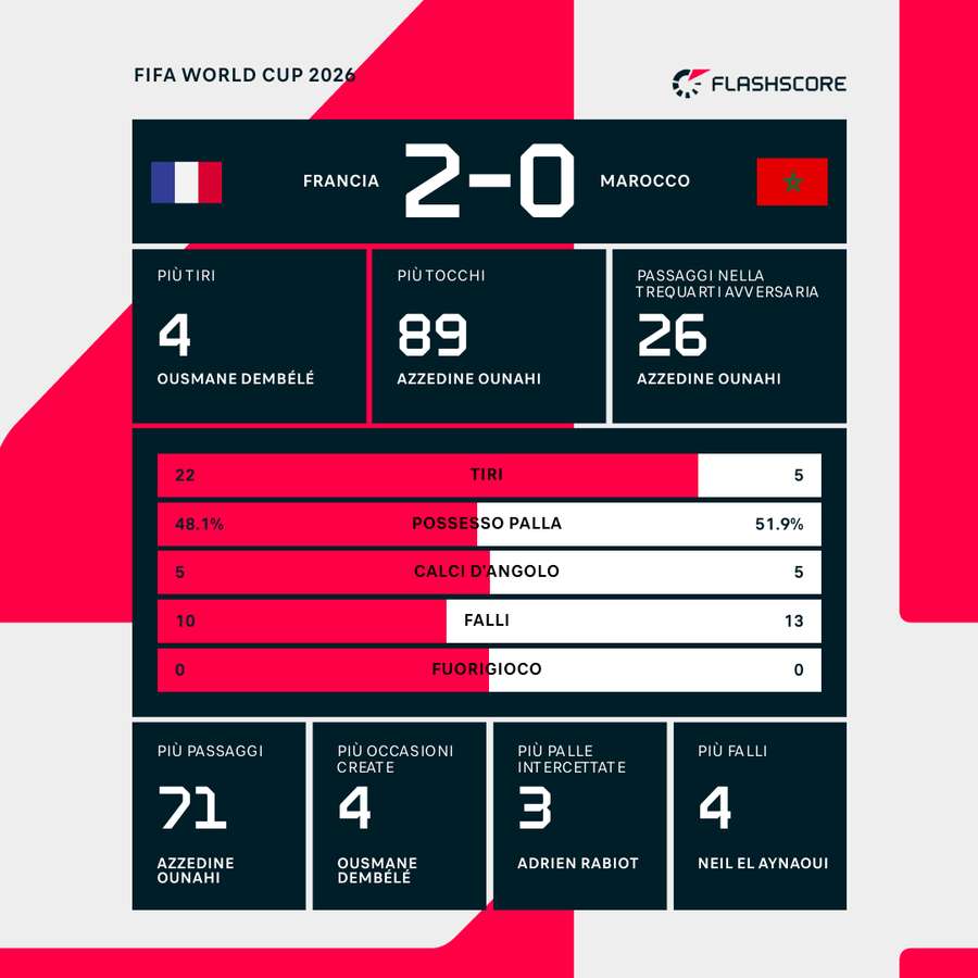 Le statistiche del match