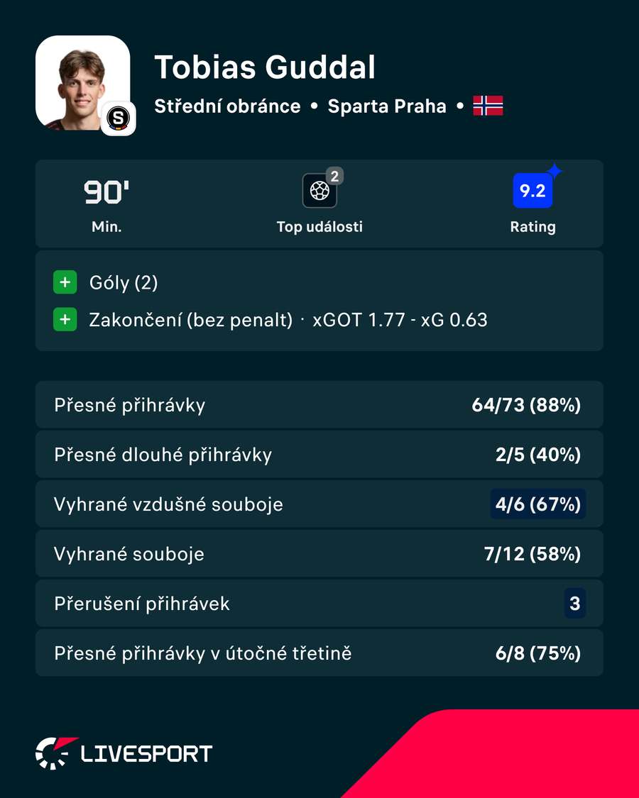 Guddalovy zápasové statistiky. Guddalovy zápasové statistiky.
