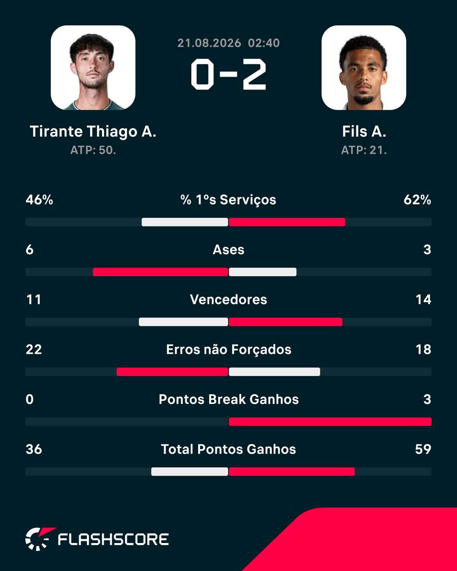 As principais estatísticas da partida As principais estatísticas da partida