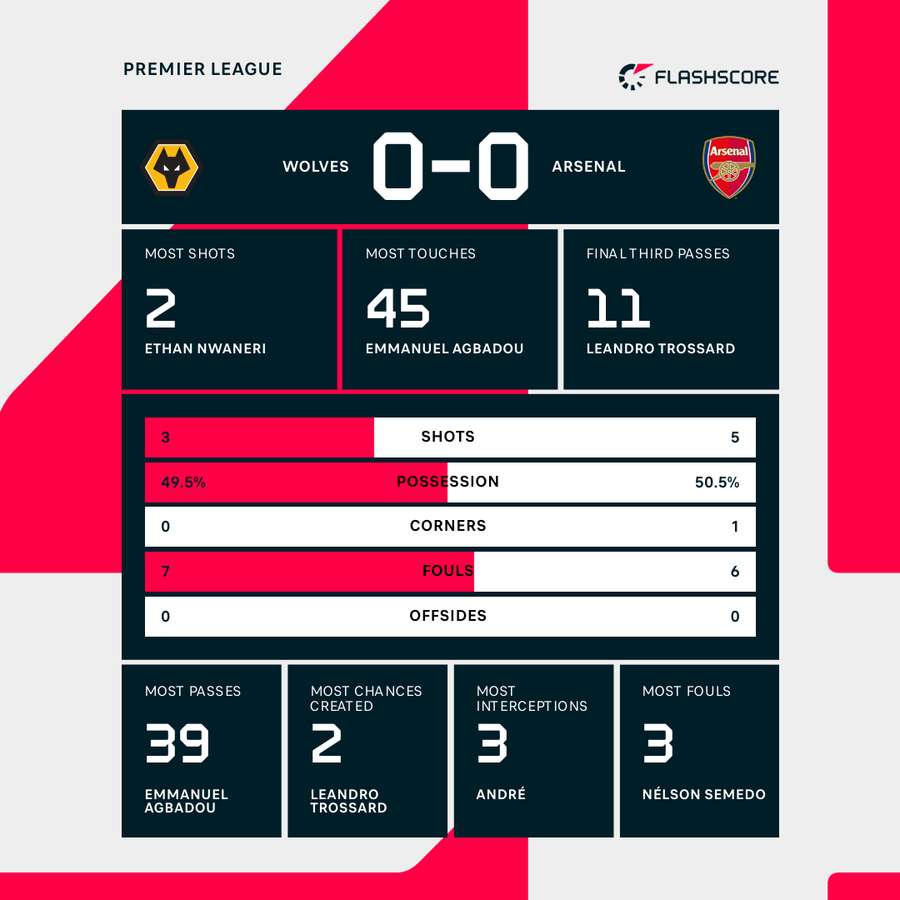 Key stats at the break