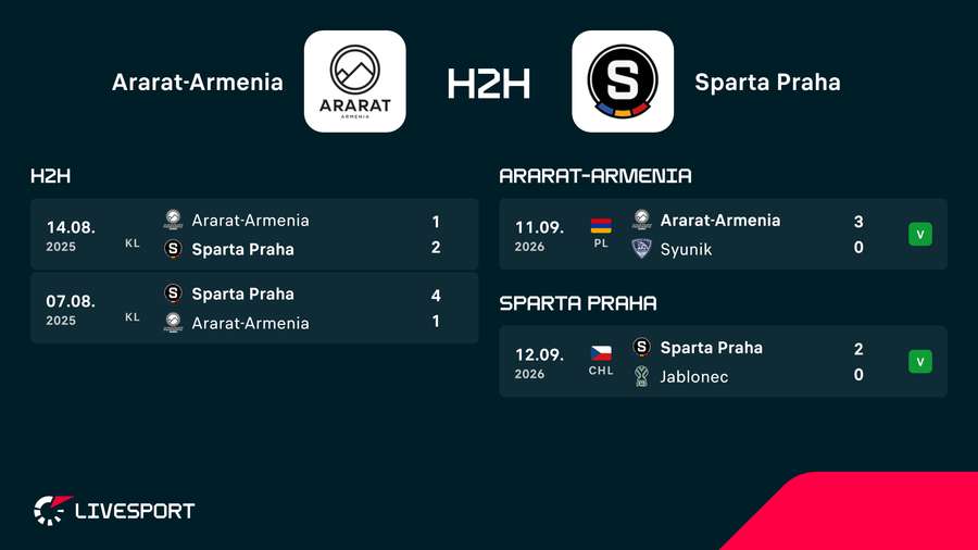 Poslední zápasy Sparty a Araratu-Armenia. Poslední zápasy Sparty a Araratu-Armenia.