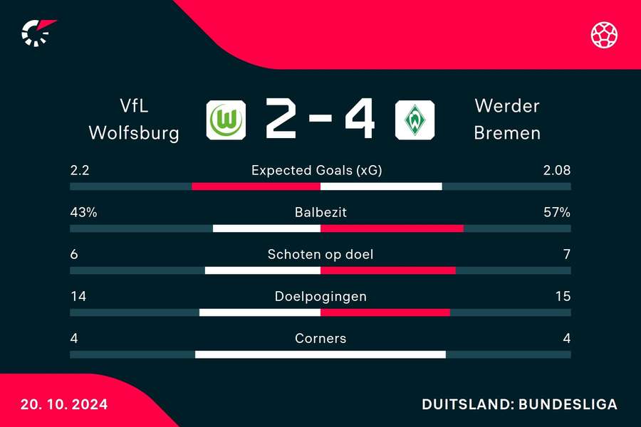 Statistieken VfL Wolfsburg - Werder Bremen