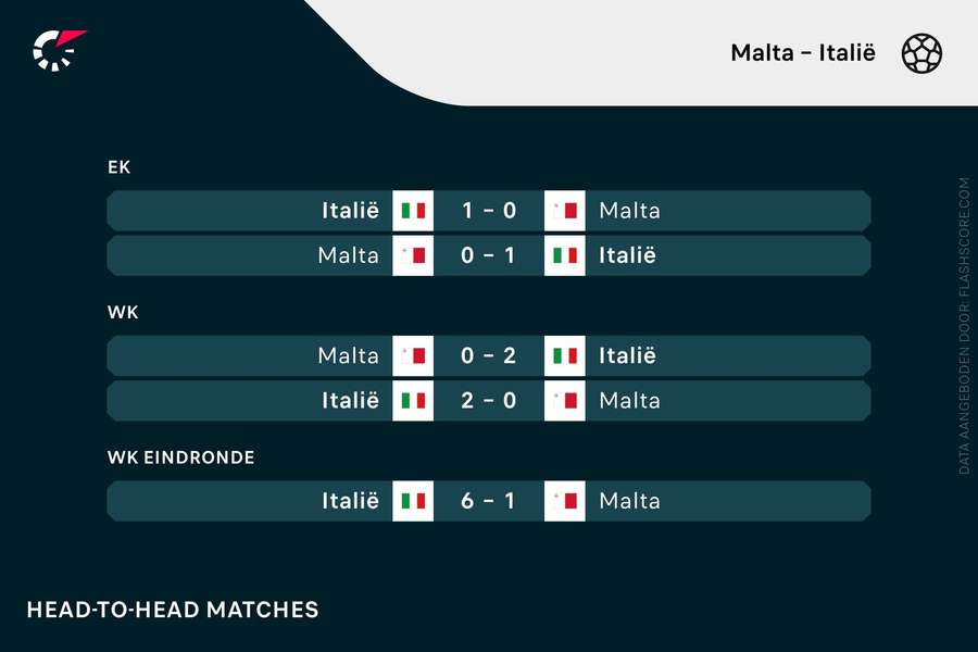 De vorige vijf ontmoetingen tussen Malta en Italië