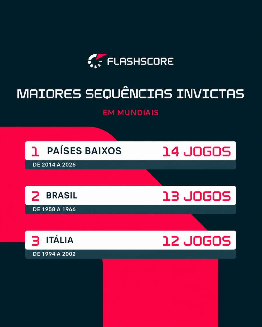 Maiores sequências invictas em Mundiais Maiores sequências invictas em Mundiais