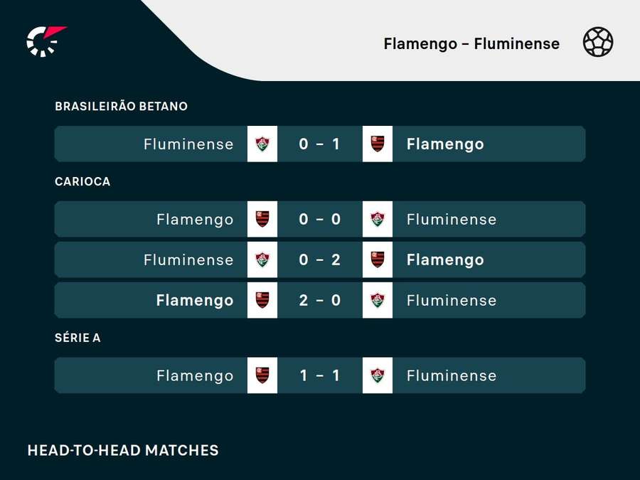 Flamengo leva a melhor nos confrontos recentes contra o Flu