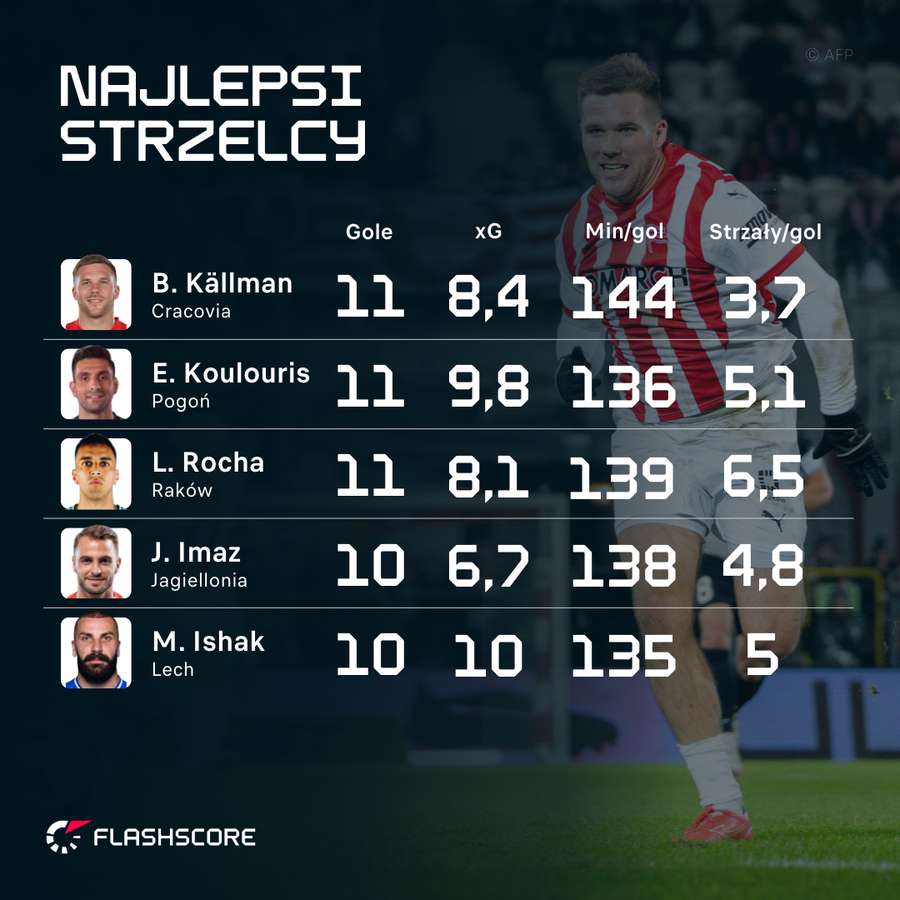Najlepsi strzelcy Ekstraklasy po rundzie jesiennej