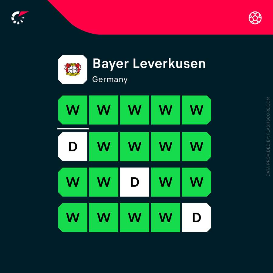 Forma recentă a lui Leverkusen