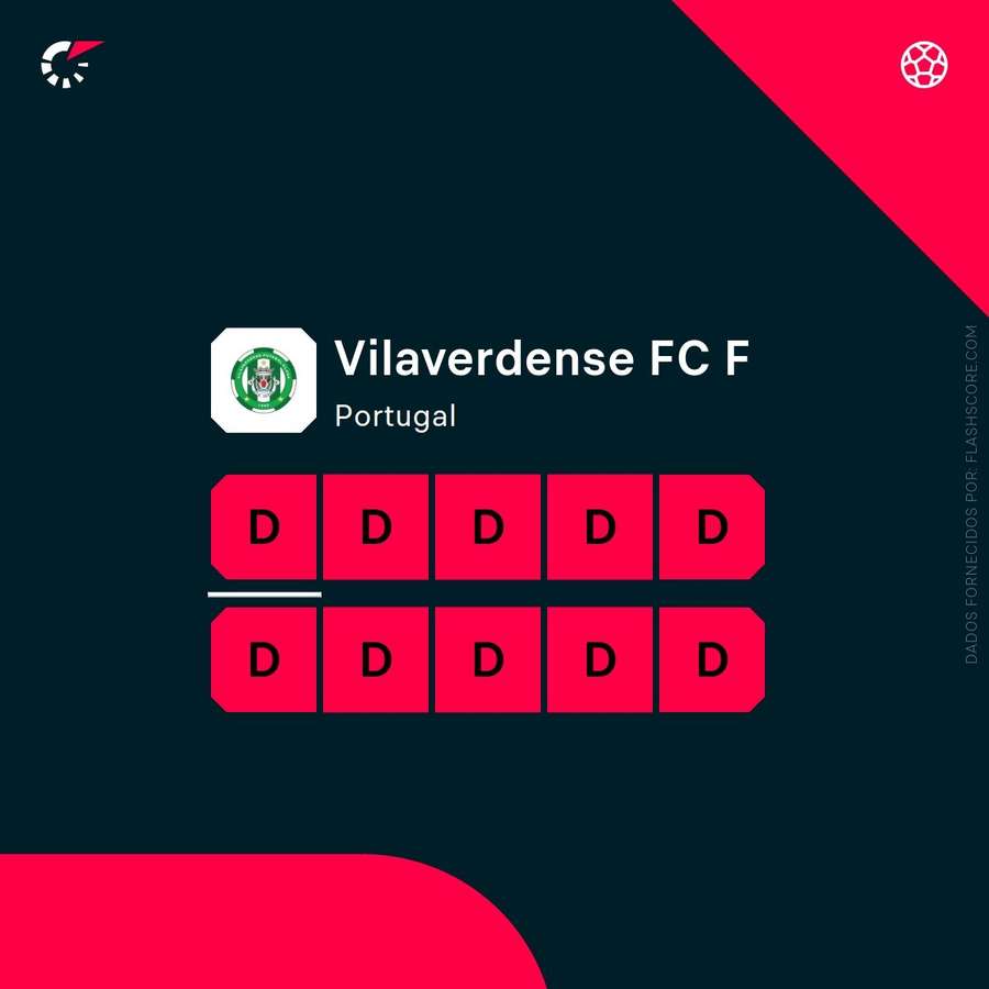 A forma recente do Vilaverdense A forma recente do Vilaverdense