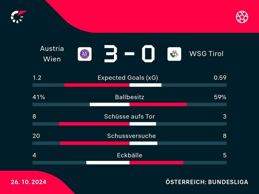 Statistiken Austria Wien vs. WSG Tirol.