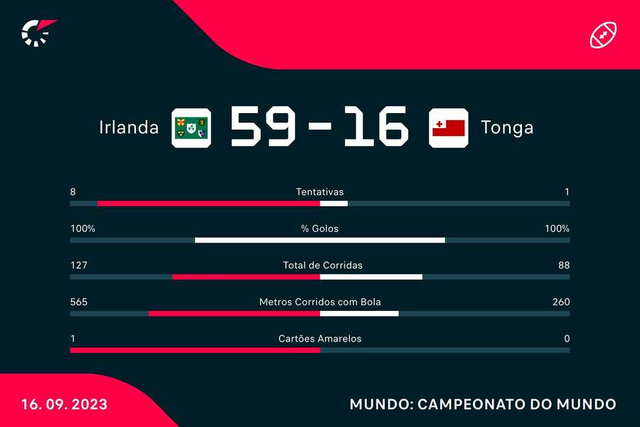 Estatística final da partida