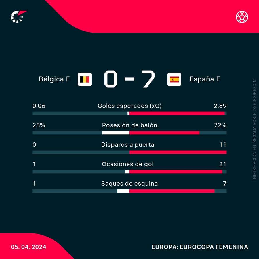 Estadísticas del Bélgica-España
