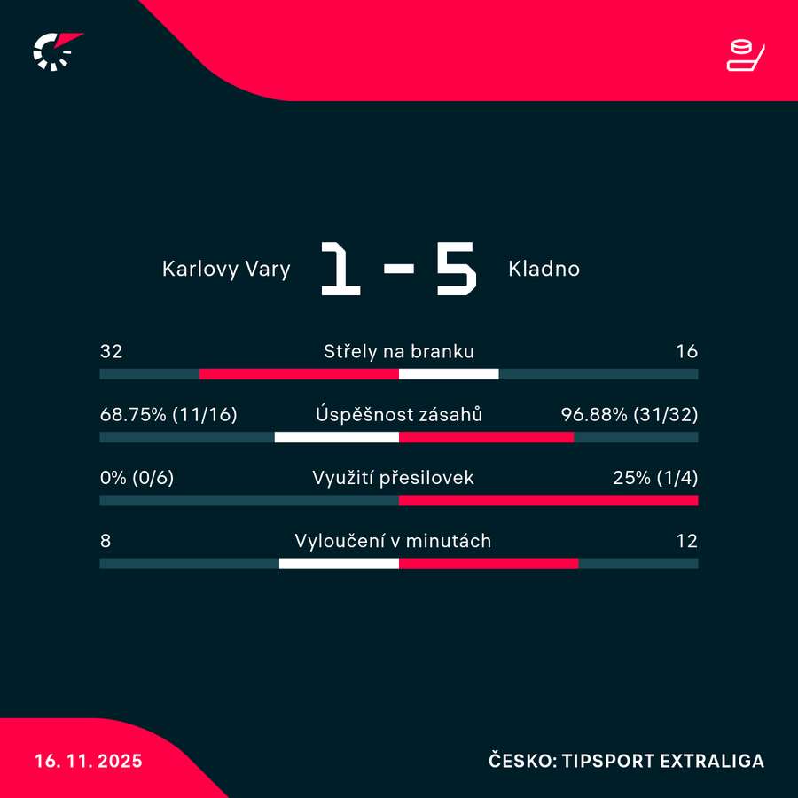Statistiky utkání. Statistiky utkání.