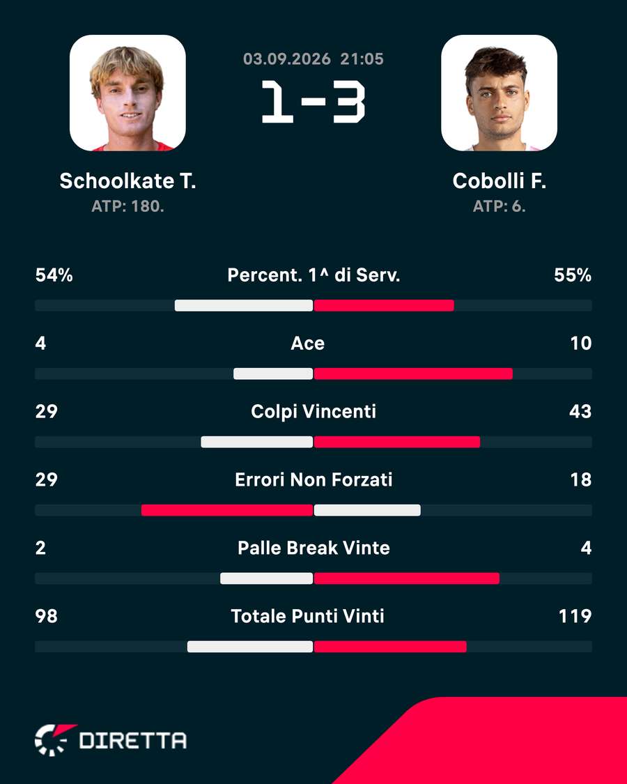 Le statistiche del match