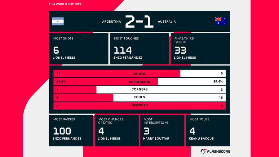 Full match statistics