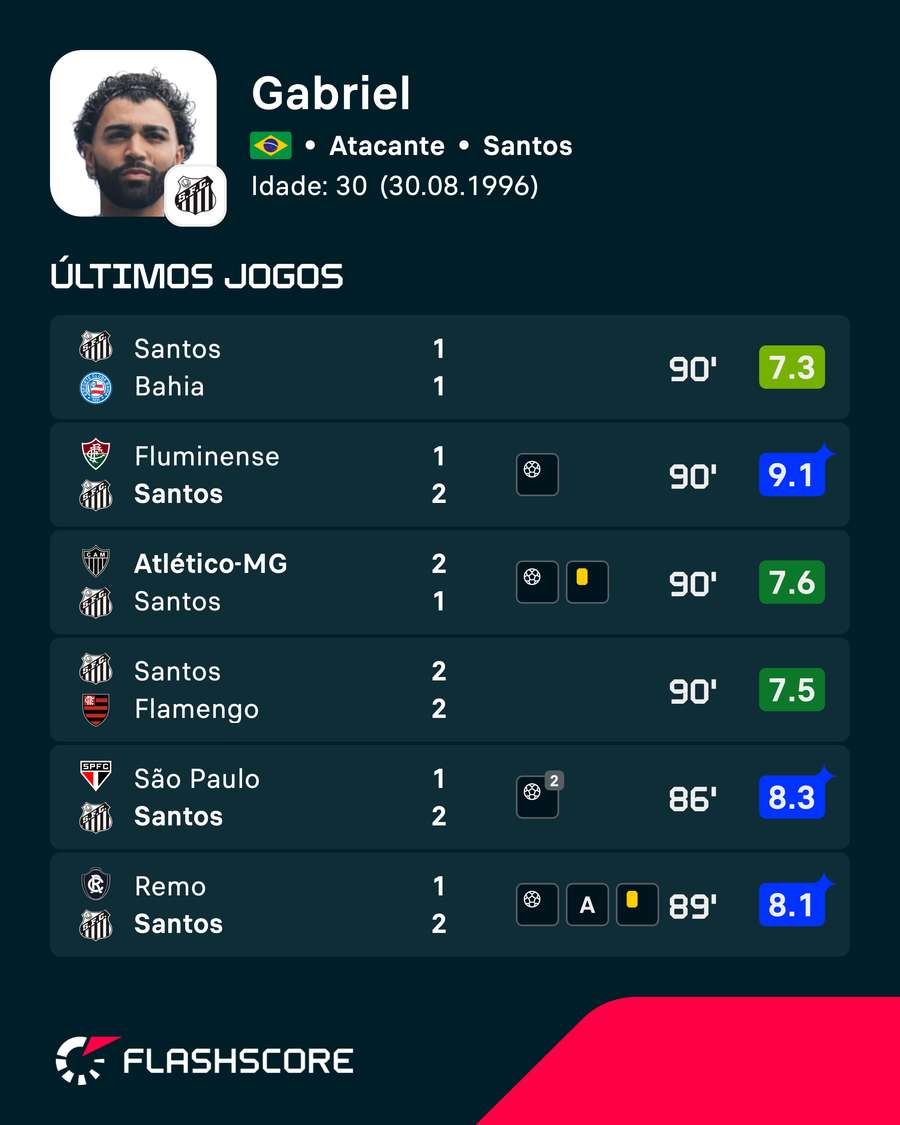 As últimas notas de Gabriel Barbosa As últimas notas de Gabriel Barbosa