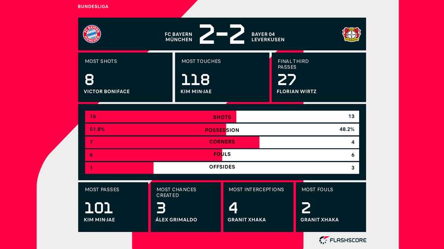 Statistieken Bayern-Leverkusen