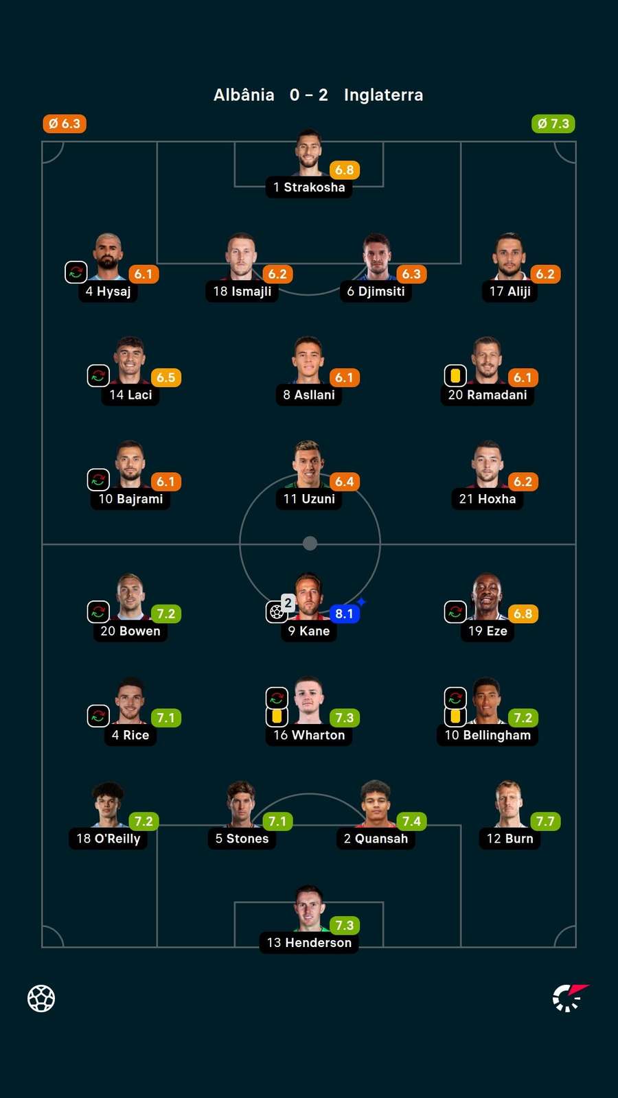 Notas dos jogadores Notas dos jogadores