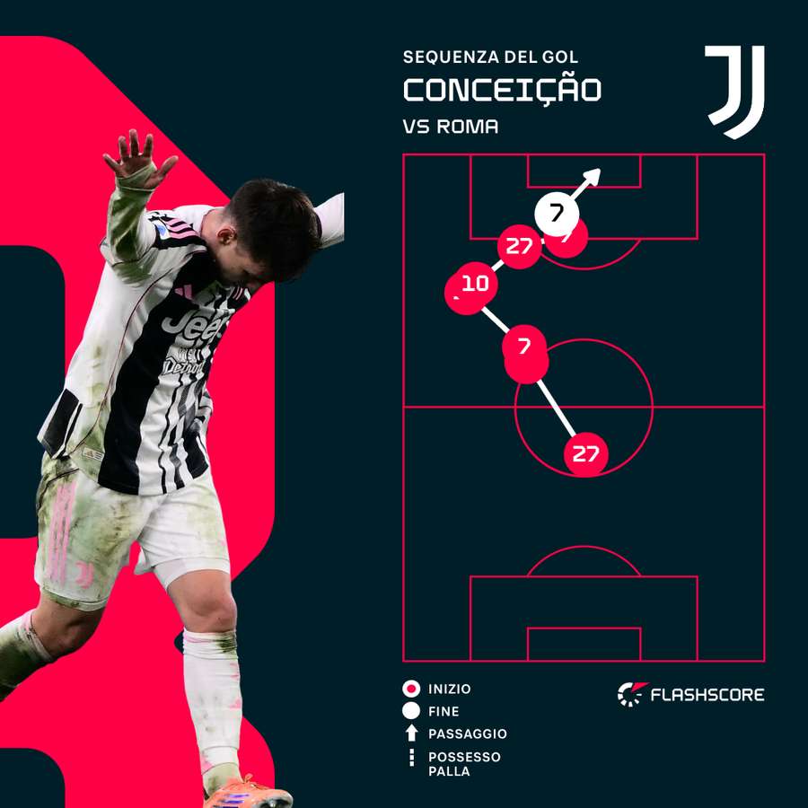 La sequenza dell'1-0