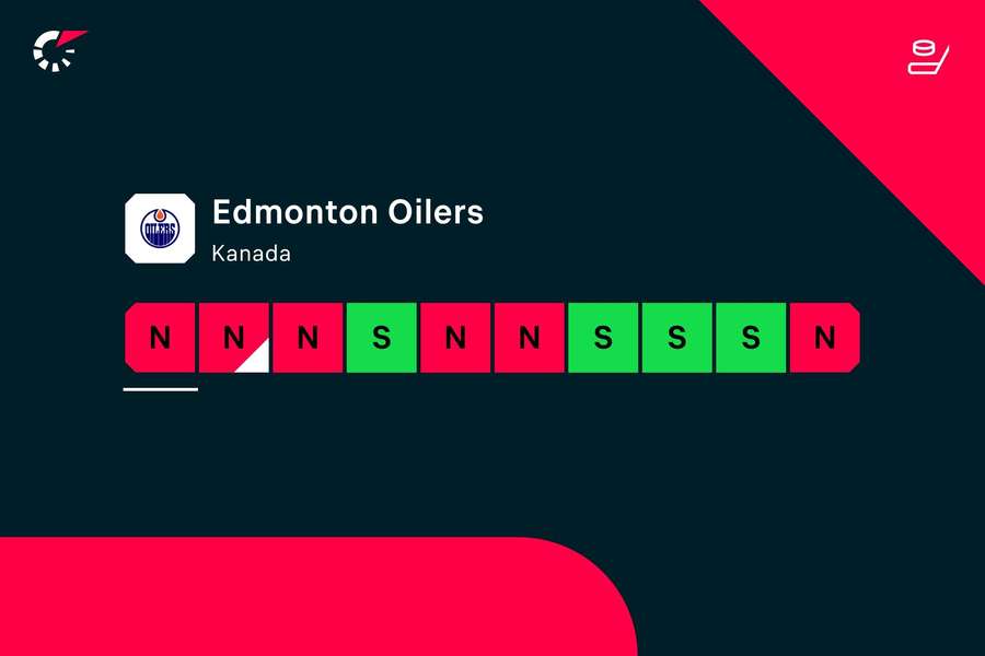 Die Oilers verloren fünf der letzten sechs Spiele.