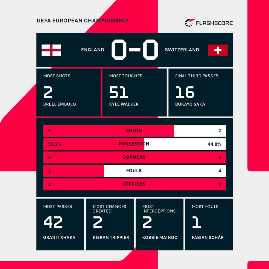 The first-half stats