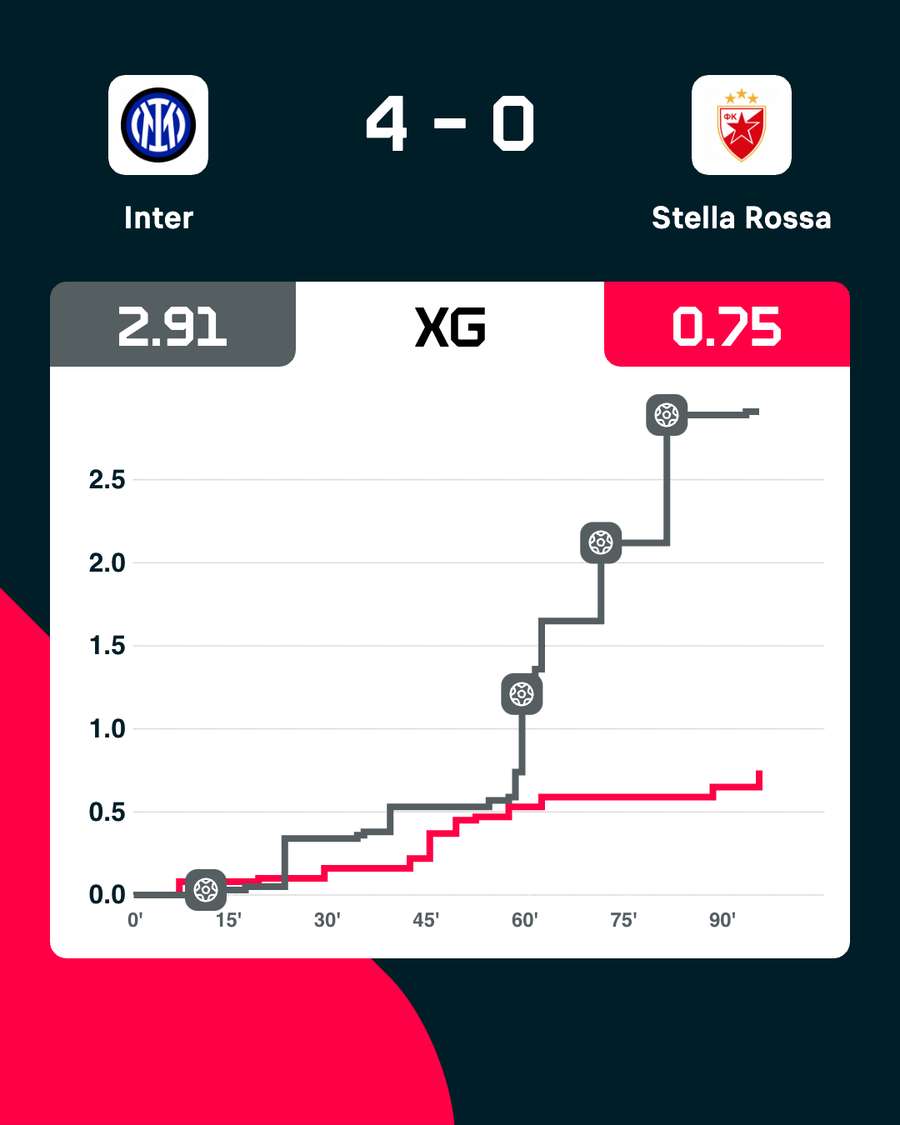 Gli xG del match