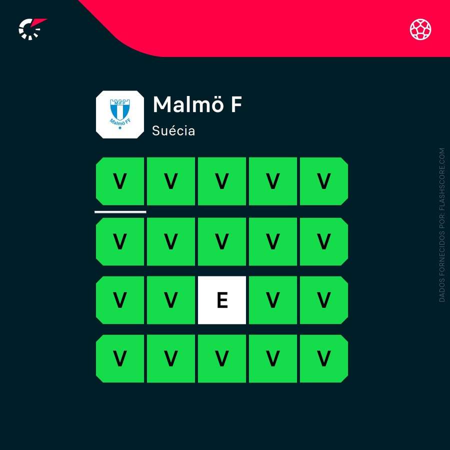 A forma recente do Malmö