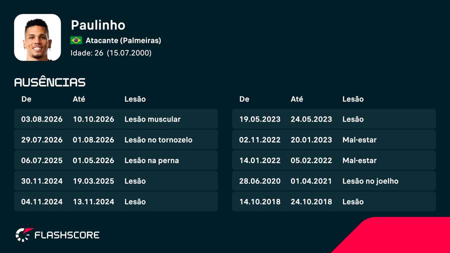 Histórico de lesões da Paulinho