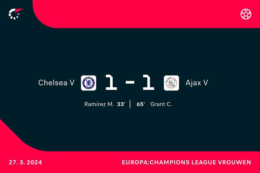 Goalgetters Chelsea-Ajax