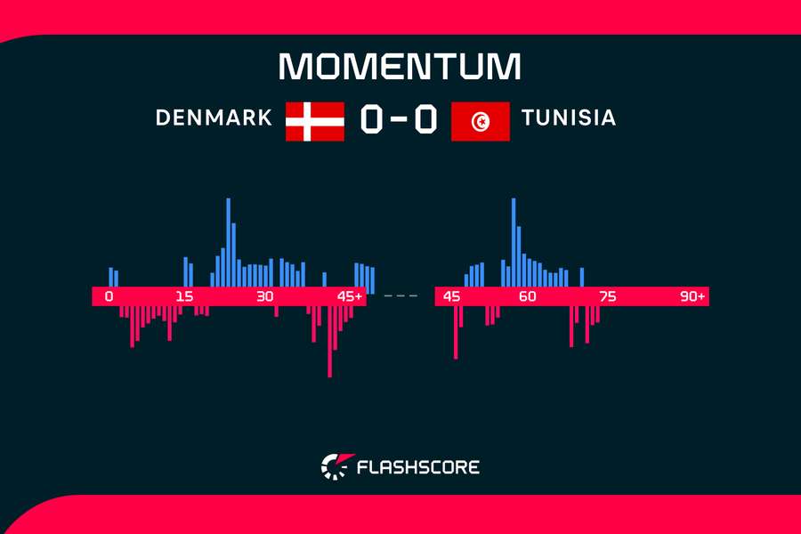 Denmark building momentum against Tunisia