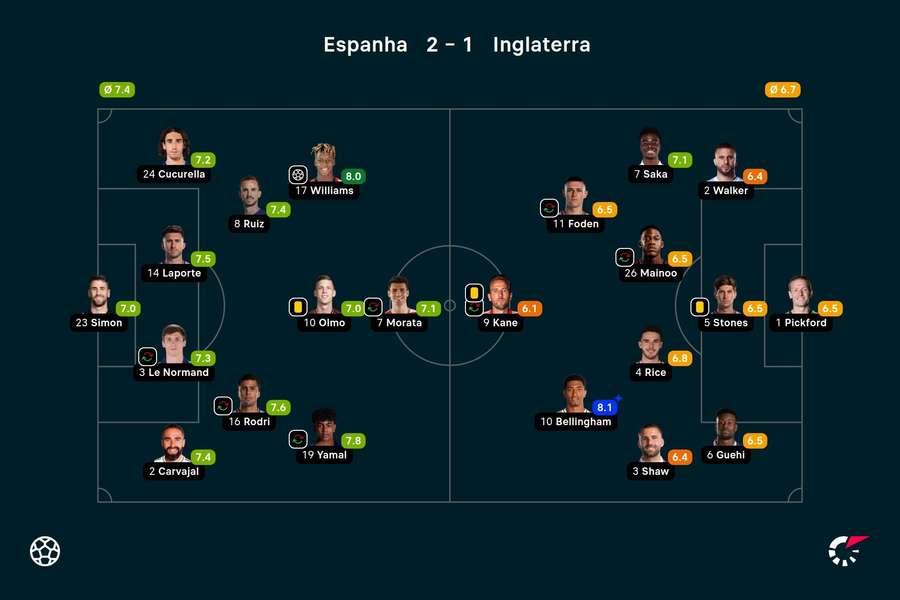 As notas dos jogadores titulares de Espanha e Inglaterra na partida