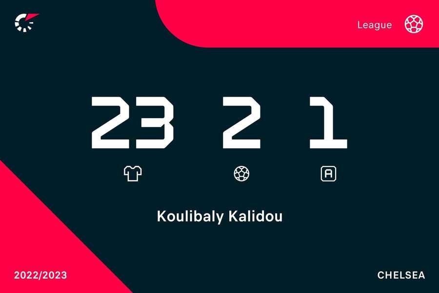 Cifrele lui Kalidou Koulibaly în Premier League, sezonul 2022/2023