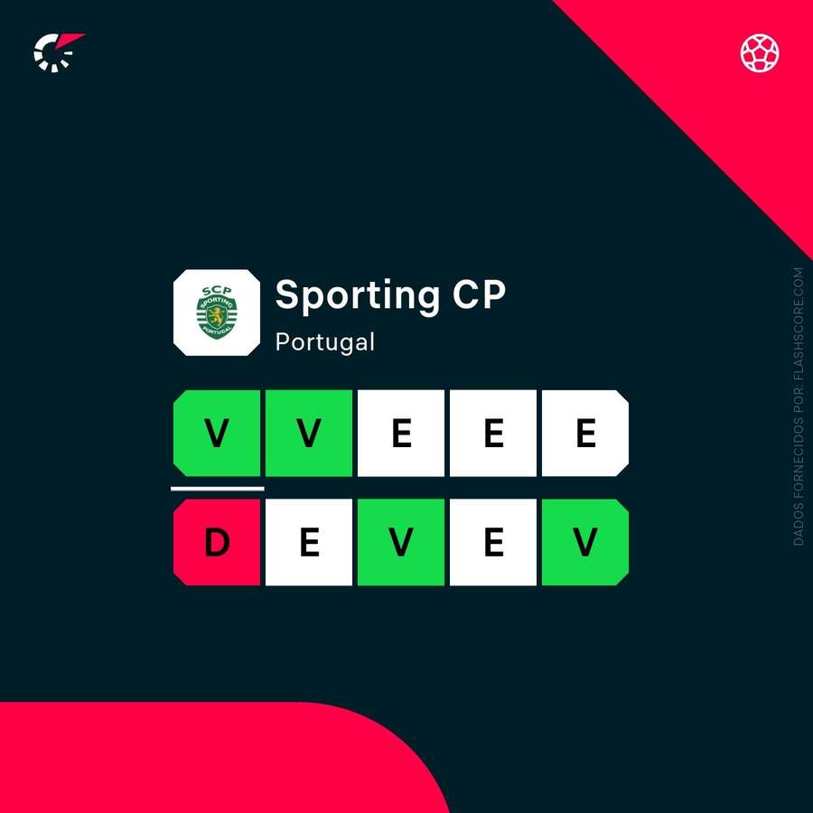 A forma recente do Sporting A forma recente do Sporting
