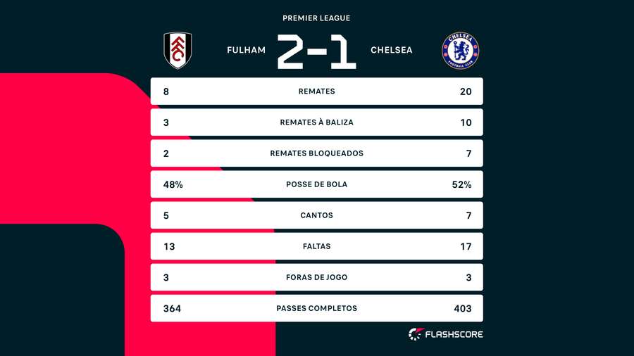 Estatística completa do Fulham-Chelsea
